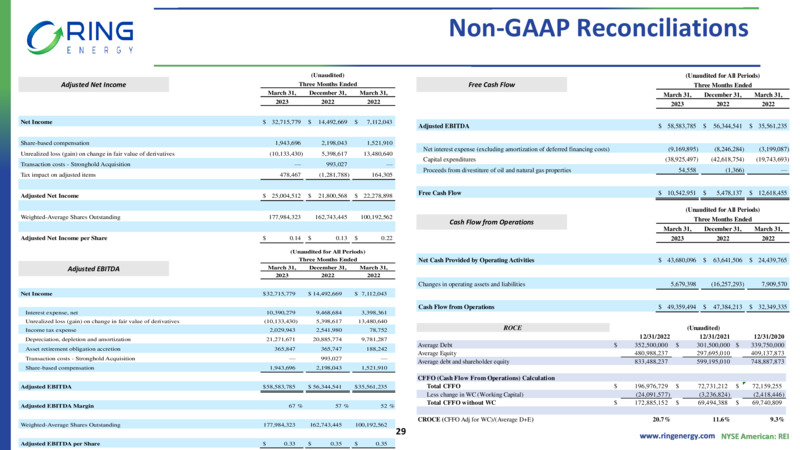 May 2023 Company Presentation – Ring Energy Inc. – slide 27