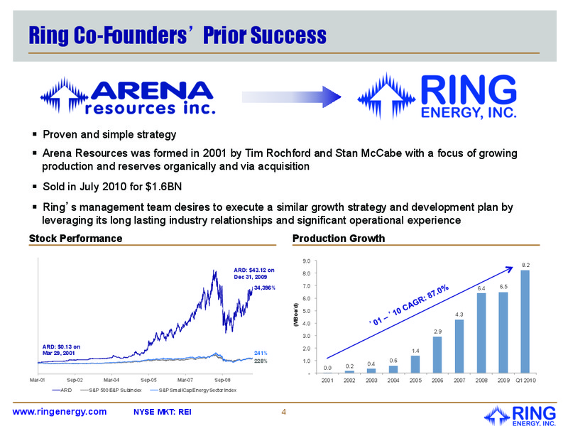 June 2015 Investor Presentation Update – Ring Energy Inc. – slide 3