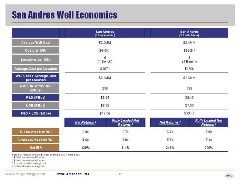 Corporate Presentation July 2017 – Ring Energy Inc. – slide 11