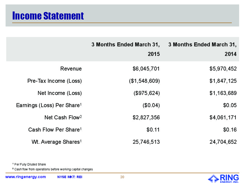 August 2015 Investor Presentation – Ring Energy Inc. – slide 16