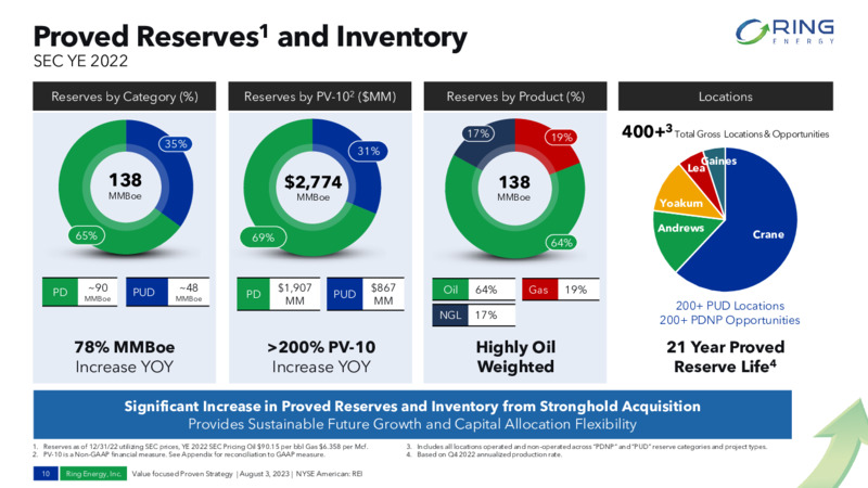 2Q 2023 Earnings Presentation – Ring Energy Inc. – slide 9