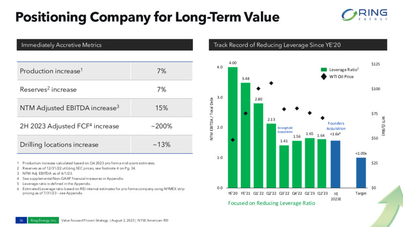 2Q 2023 Earnings Presentation – Ring Energy Inc. – slide 33