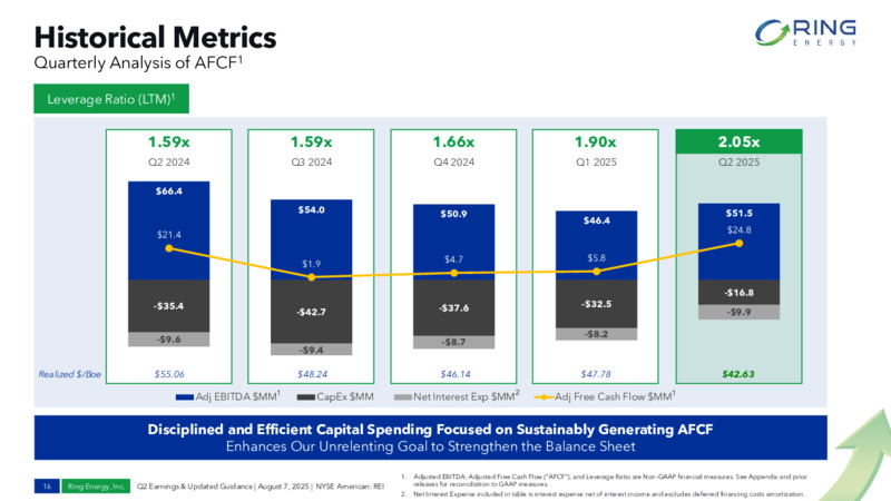 2Q 2025 Earnings – Ring Energy Inc. – slide 15