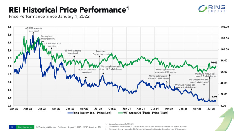 2Q 2025 Earnings – Ring Energy Inc. – slide 29