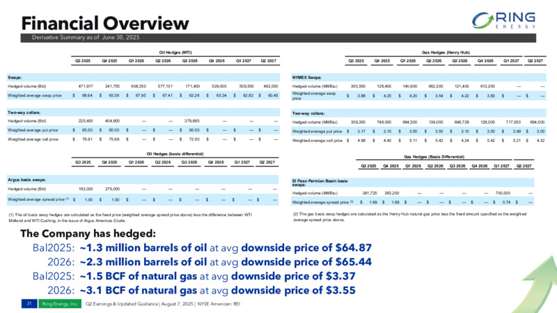 2Q 2025 Earnings – Ring Energy Inc. – slide 30