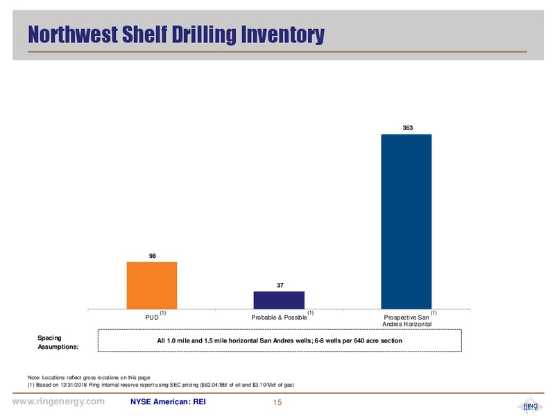 2Q 2019 Earnings Presentation – Ring Energy Inc. – slide 14