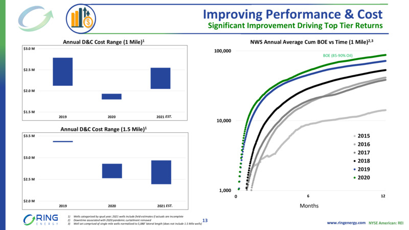 EnerCom August 2022 Conference – Ring Energy Inc. – slide 12