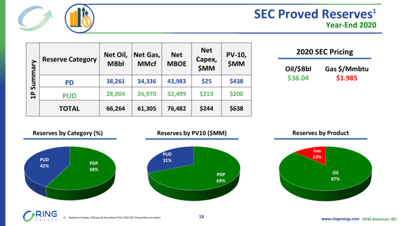 EnerCom August 2022 Conference – Ring Energy Inc. – slide 17