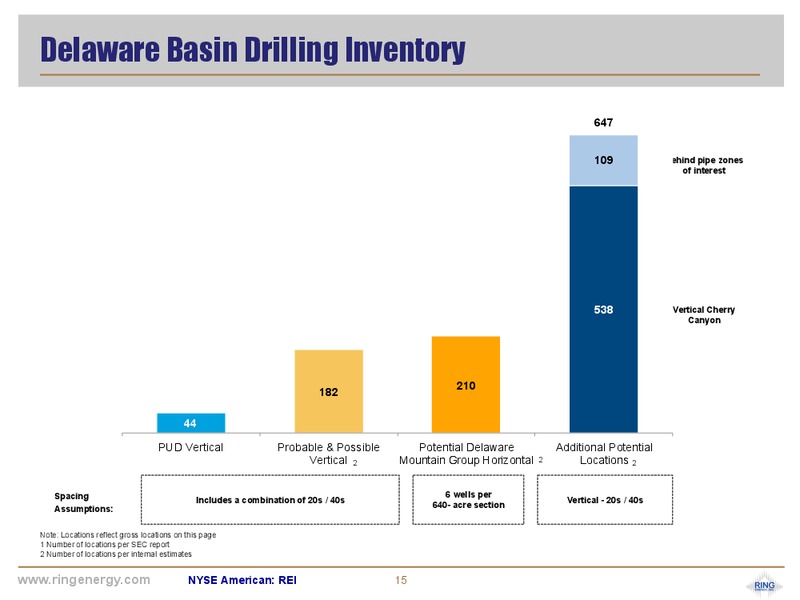 2Q 2017 Earnings Update – Ring Energy Inc. – slide 14