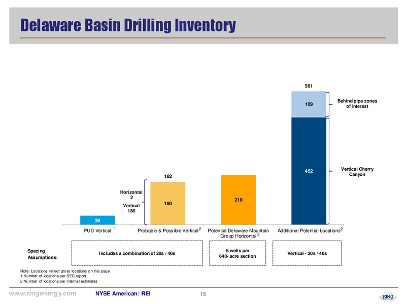 August 2018 Corporate Presentation – Ring Energy Inc. – slide 14