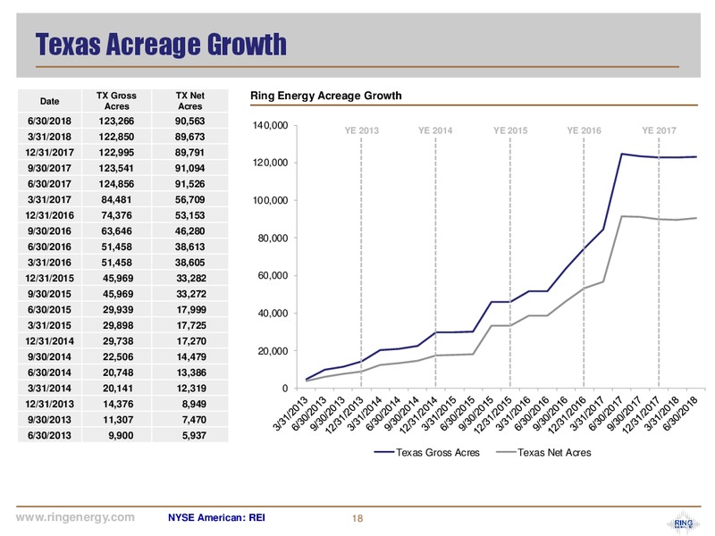 August 2018 Corporate Presentation – Ring Energy Inc. – slide 17