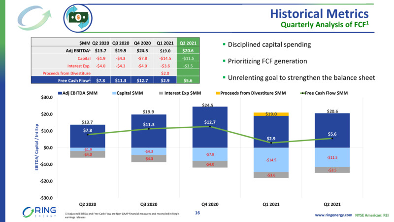 2Q 2021 Earnings Presentation – Ring Energy Inc. – slide 15