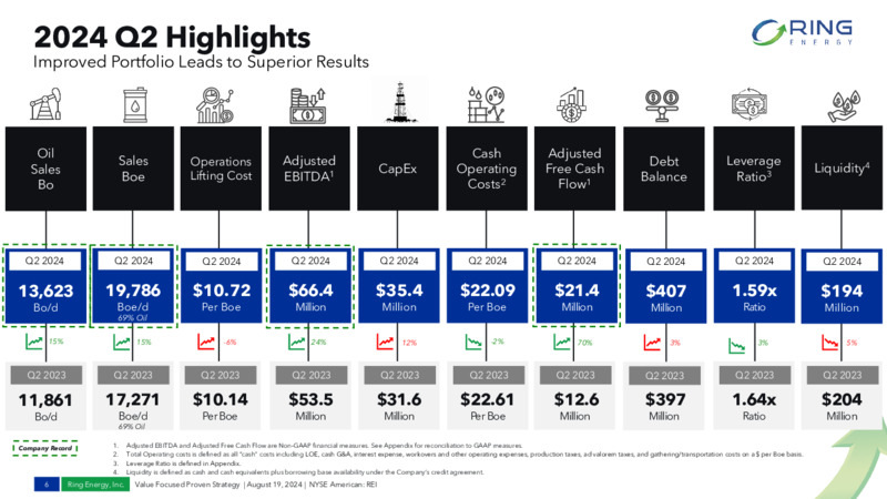 August 2024 VALUE FOCUSED PROVEN STRATEGY – Ring Energy Inc. – slide 5