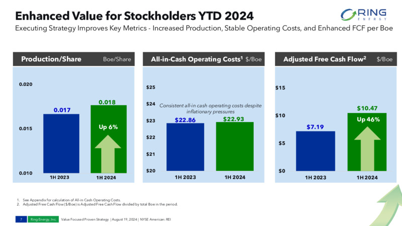 August 2024 VALUE FOCUSED PROVEN STRATEGY – Ring Energy Inc. – slide 6