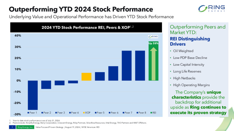 August 2024 VALUE FOCUSED PROVEN STRATEGY – Ring Energy Inc. – slide 8