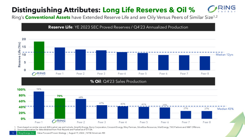 August 2024 VALUE FOCUSED PROVEN STRATEGY – Ring Energy Inc. – slide 11