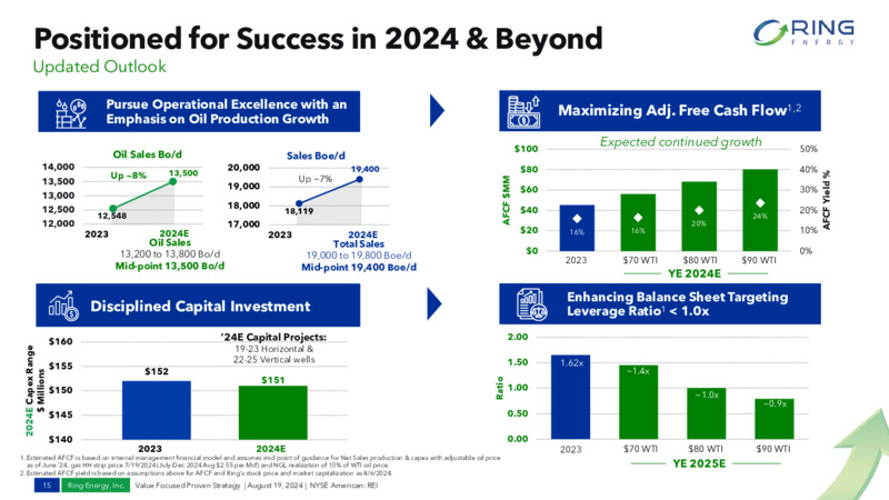 August 2024 VALUE FOCUSED PROVEN STRATEGY – Ring Energy Inc. – slide 14