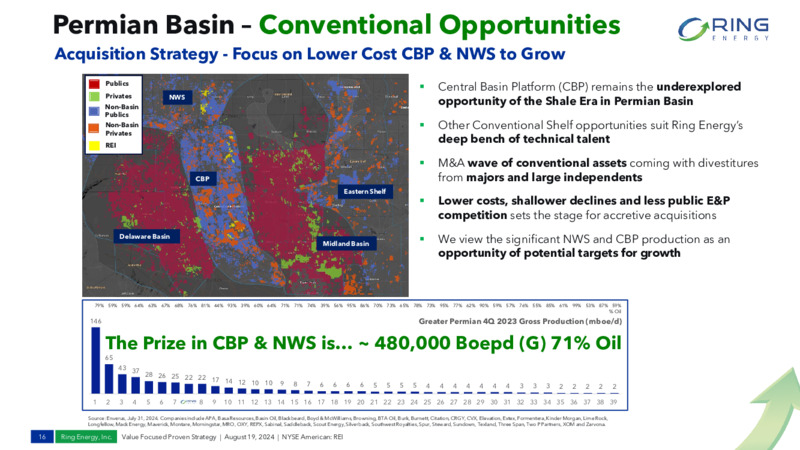 August 2024 VALUE FOCUSED PROVEN STRATEGY – Ring Energy Inc. – slide 15