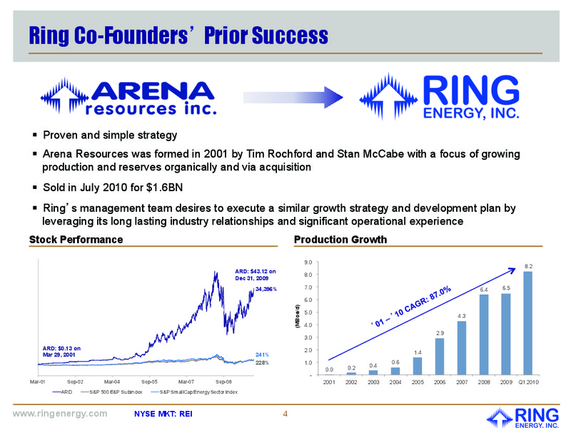 September 2015 Investor Presentation – Ring Energy Inc. – slide 3