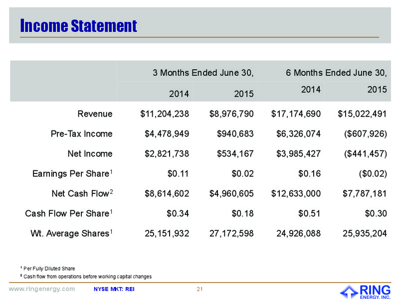 September 2015 Investor Presentation – Ring Energy Inc. – slide 19
