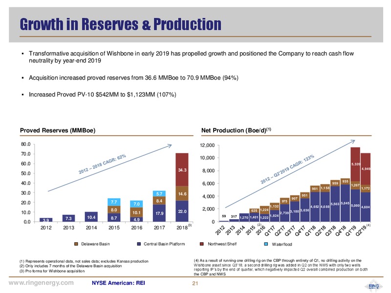 October 2019 Corporate Presentation – Ring Energy Inc. – slide 20