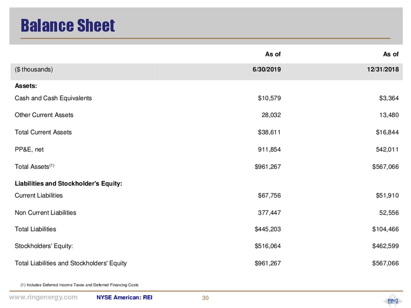 October 2019 Corporate Presentation – Ring Energy Inc. – slide 29