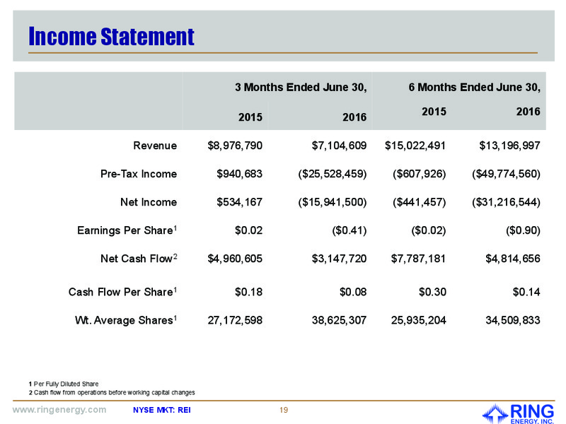 October 2016 Investor Presentation – Ring Energy Inc. – slide 18