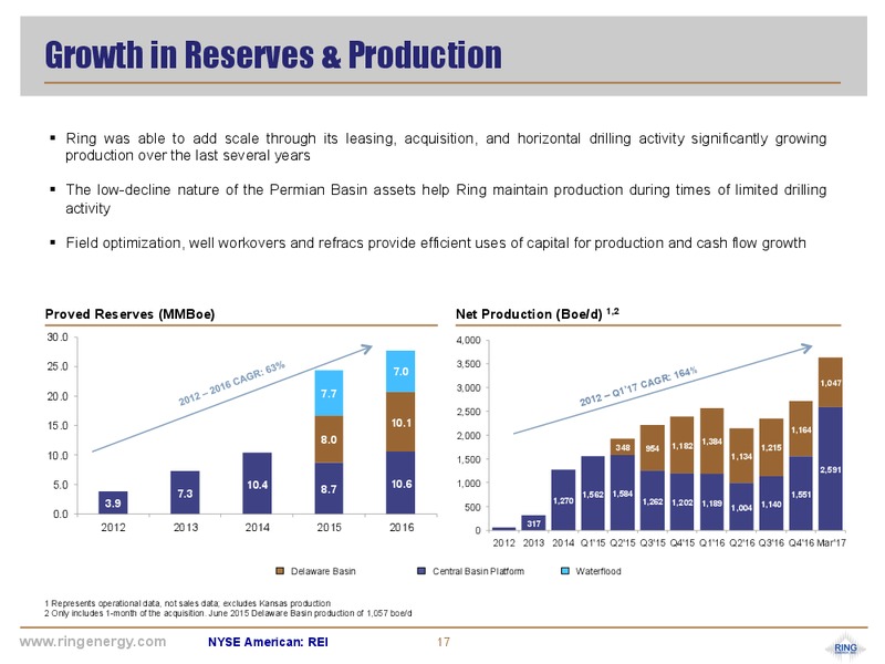 October 2017 Corporate Presentation – Ring Energy Inc. – slide 16