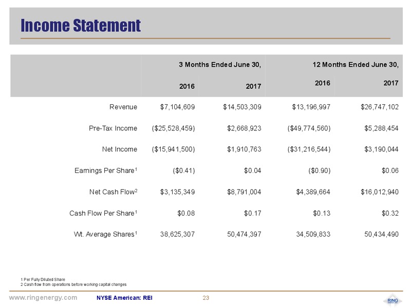 October 2017 Corporate Presentation – Ring Energy Inc. – slide 22