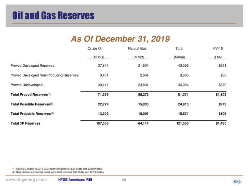 October 2020 Corporate Presentation – Ring Energy Inc. – slide 27