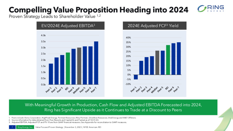 Q3 2023 Earnings Presentation – Ring Energy Inc. – slide 6