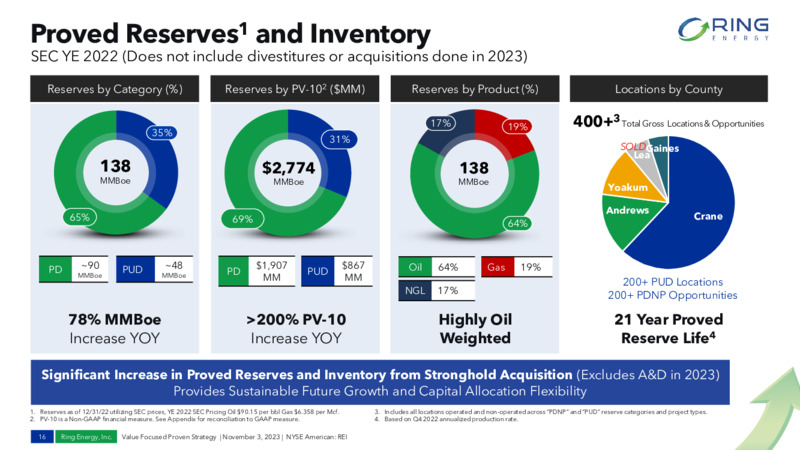 Q3 2023 Earnings Presentation – Ring Energy Inc. – slide 15