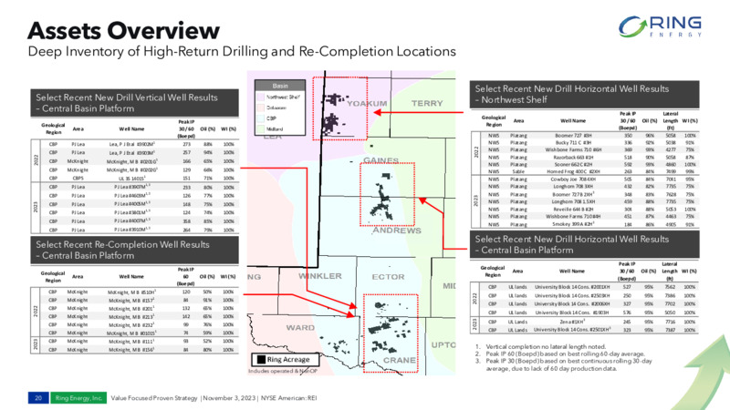 Q3 2023 Earnings Presentation – Ring Energy Inc. – slide 19