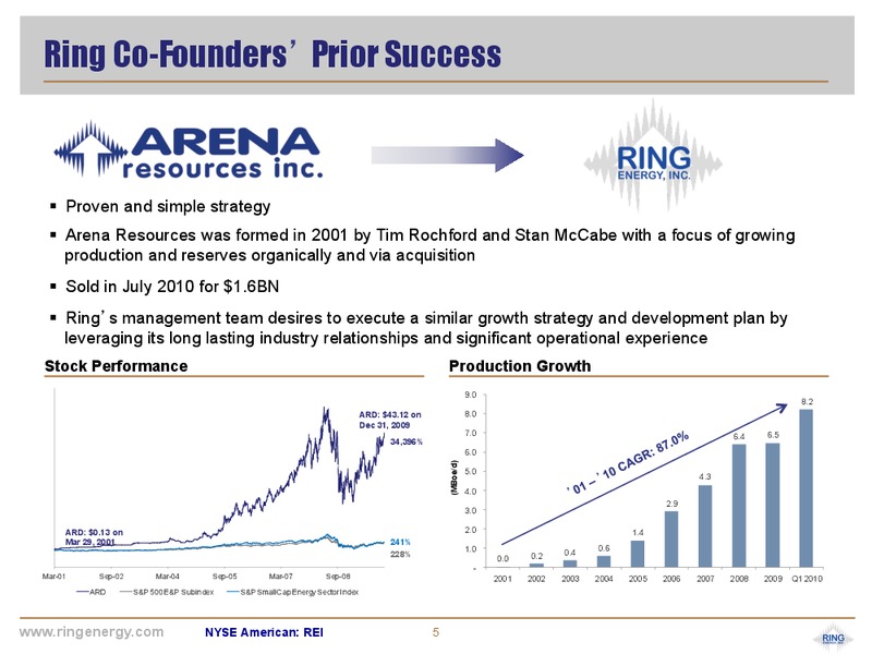 November 2017 Corporate Presentation – Ring Energy Inc. – slide 4