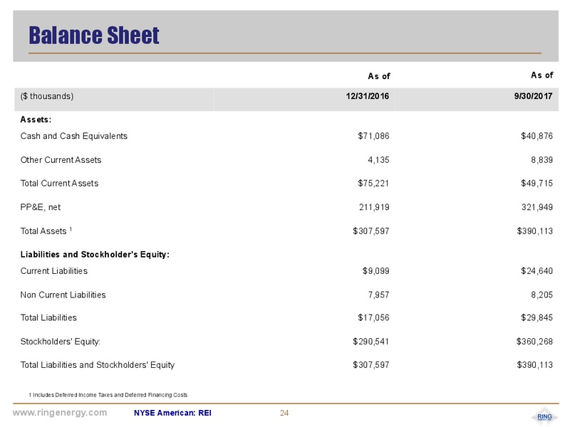 November 2017 Corporate Presentation – Ring Energy Inc. – slide 23