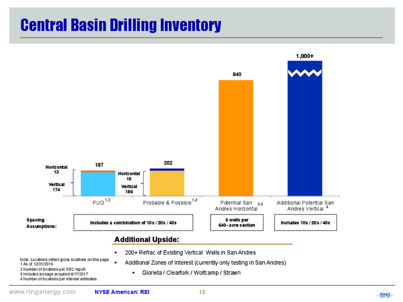 November 2017 Corporate Presentation – Ring Energy Inc. – slide 12