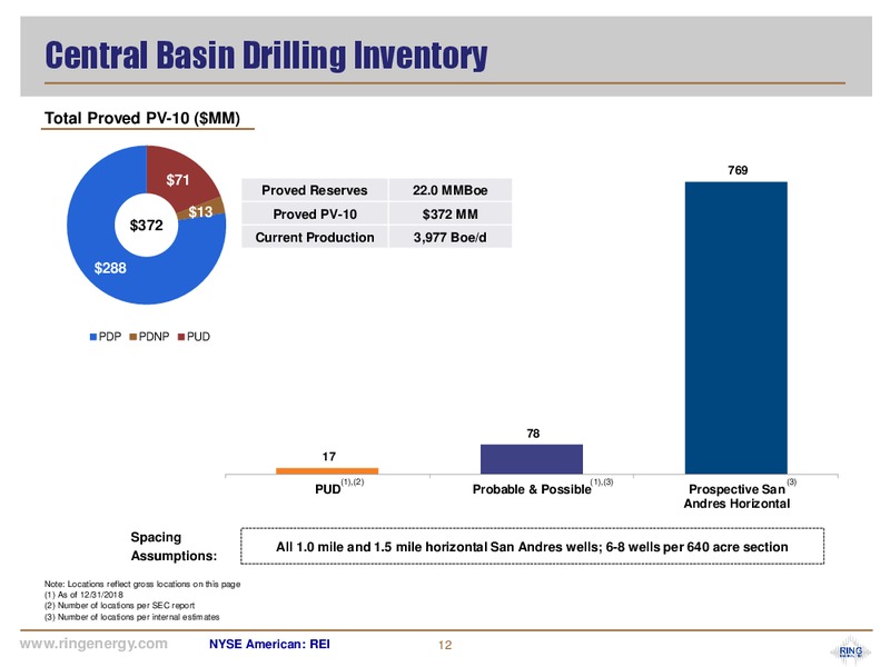 November 2019 Corporate Presentation – Ring Energy Inc. – slide 11