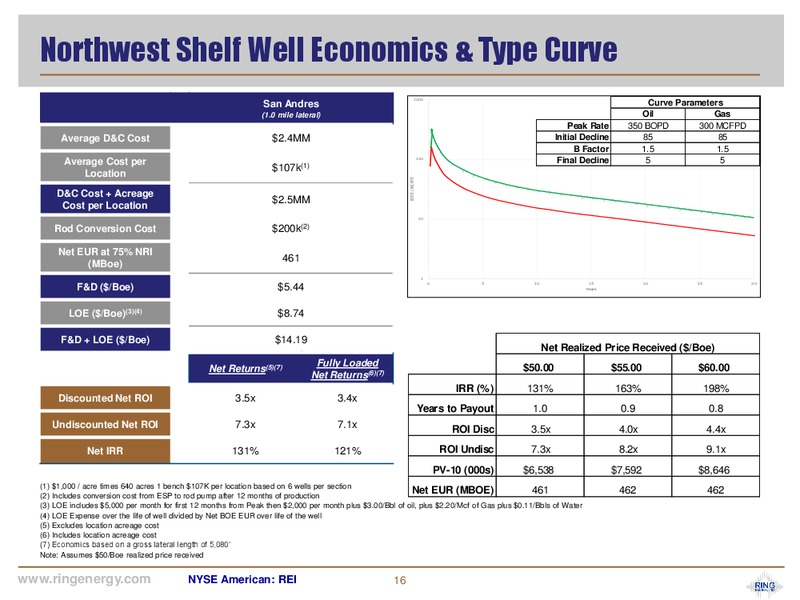 November 2019 Corporate Presentation – Ring Energy Inc. – slide 15