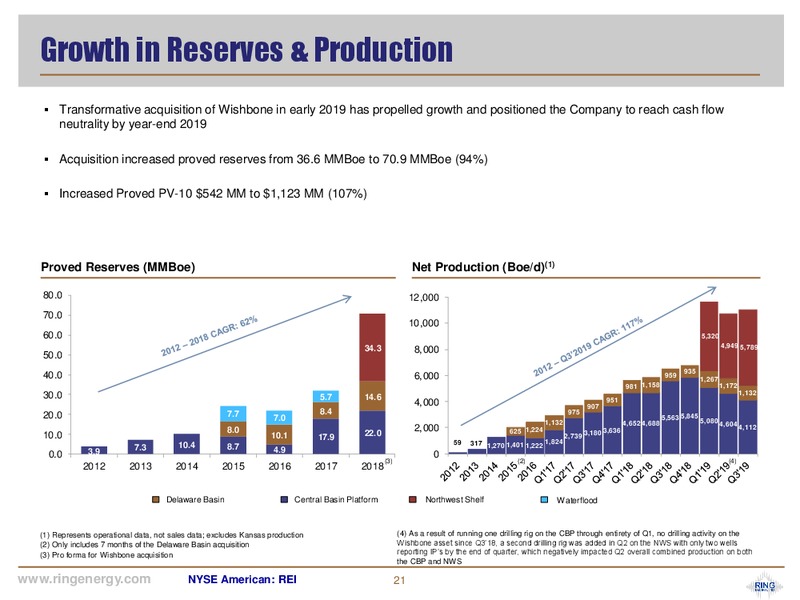 November 2019 Corporate Presentation – Ring Energy Inc. – slide 20