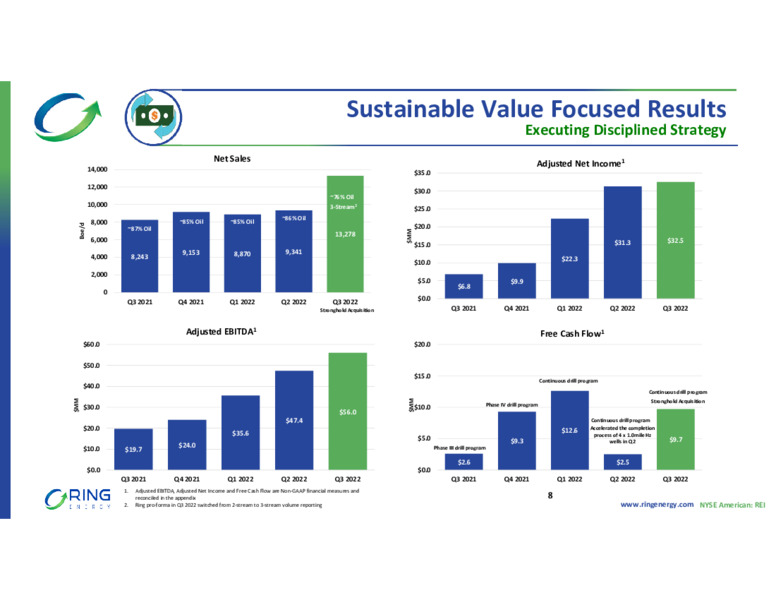 Q3 2022 Earnings Presentation – Ring Energy Inc. – slide 7