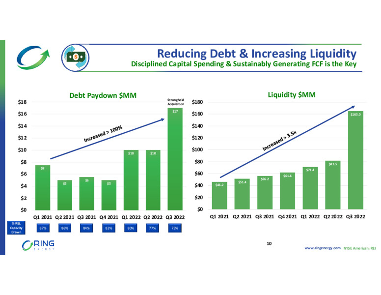 Q3 2022 Earnings Presentation – Ring Energy Inc. – slide 9