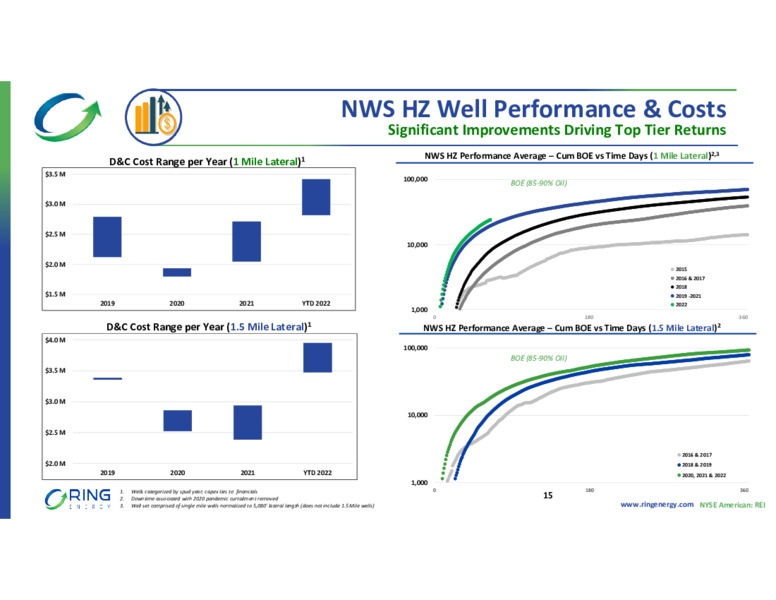 Q3 2022 Earnings Presentation – Ring Energy Inc. – slide 14