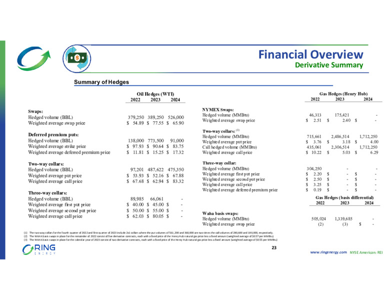 Q3 2022 Earnings Presentation – Ring Energy Inc. – slide 22