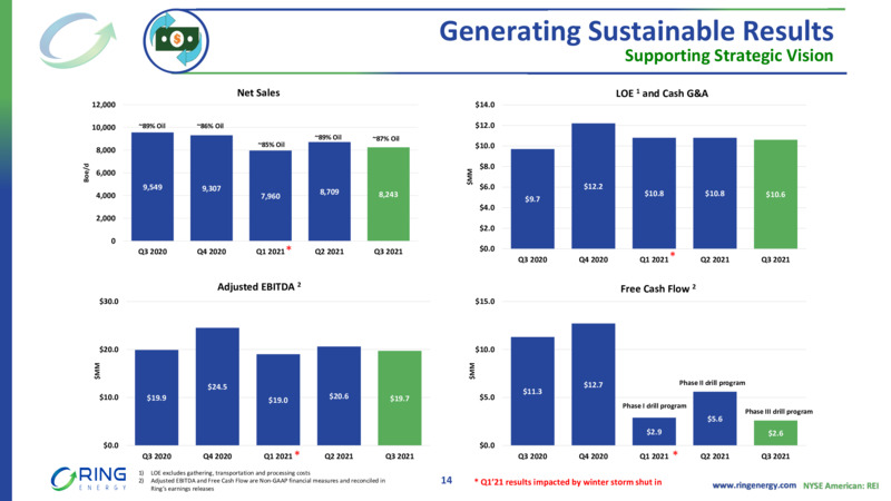 3Q22 Earnings Presentation – Ring Energy Inc. – slide 13