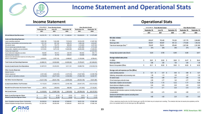 3Q22 Earnings Presentation – Ring Energy Inc. – slide 22