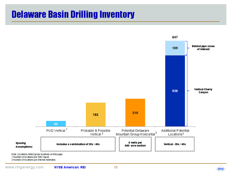 December 2017 Corporate Presentation – Ring Energy Inc. – slide 14