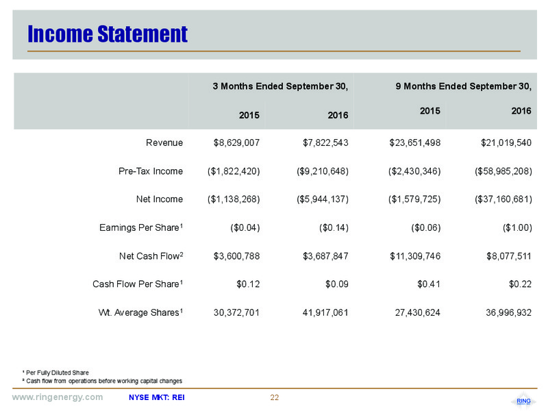 December 2016 Corporate Presentation – Ring Energy Inc. – slide 21