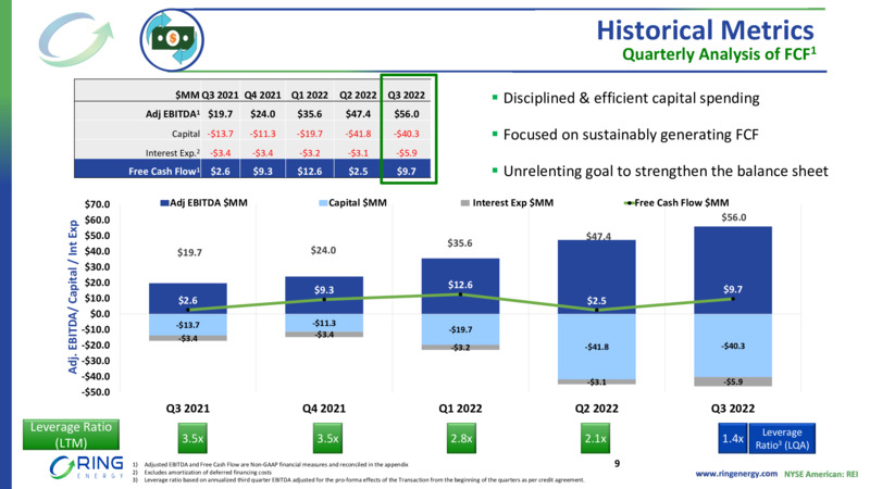 3Q 2022 Earnings Presentation – Ring Energy Inc. – slide 8