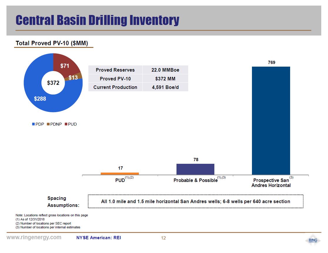 Johnson Rice and Company 2019 Energy Conference – Ring Energy Inc. – slide 10