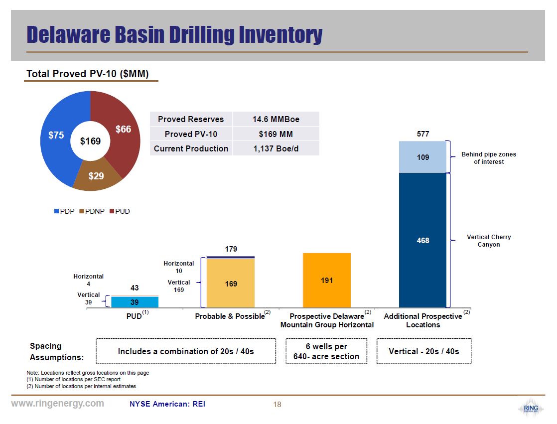 Johnson Rice and Company 2019 Energy Conference – Ring Energy Inc. – slide 16